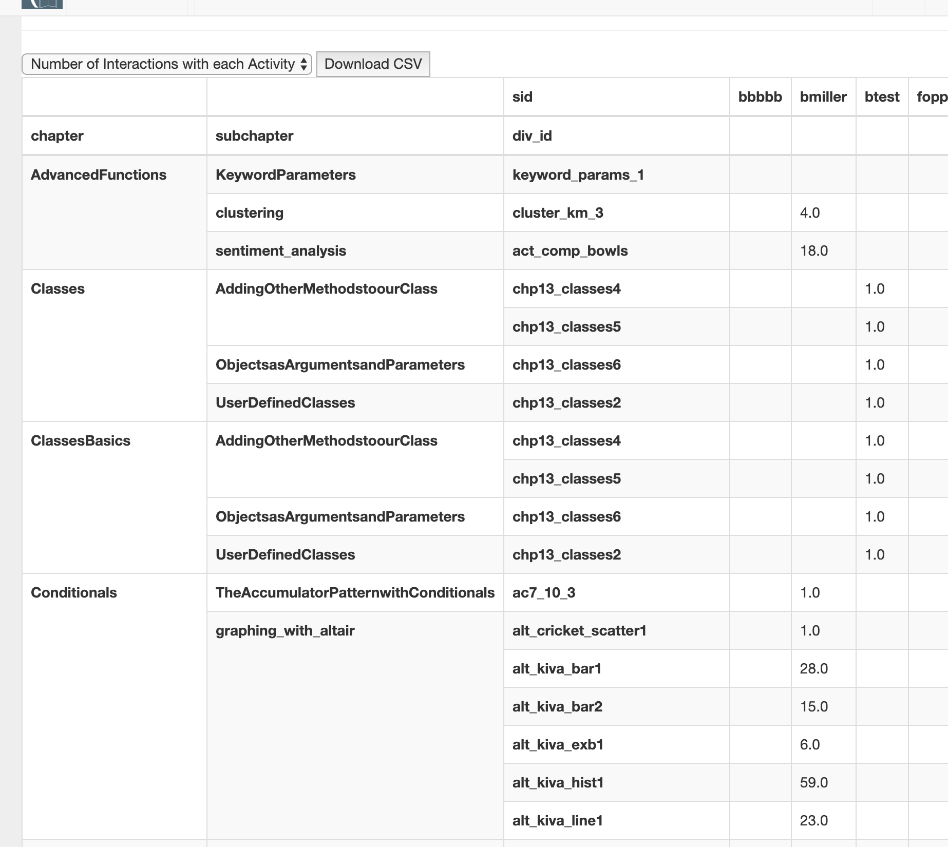 Count of interactions with each component.